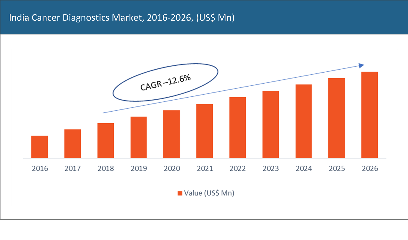 India Cancer Diagnostics Market	