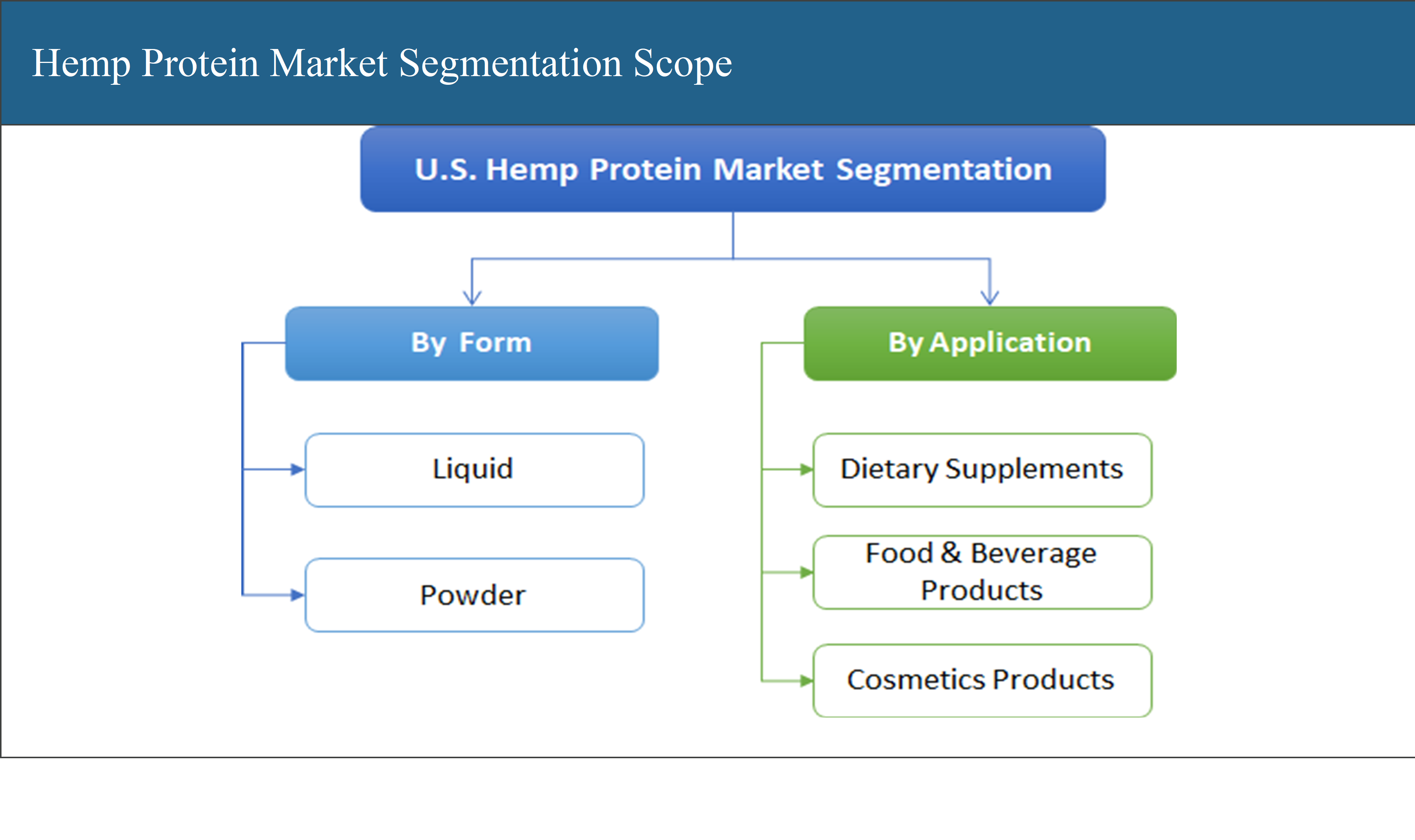 U. S. Hemp Protein Market Segmentation