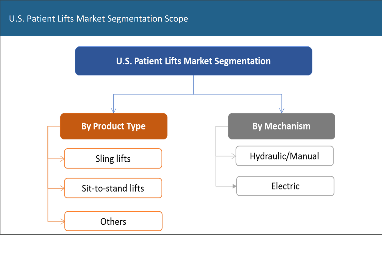 U.S. Patient Lifts Market Segmentation