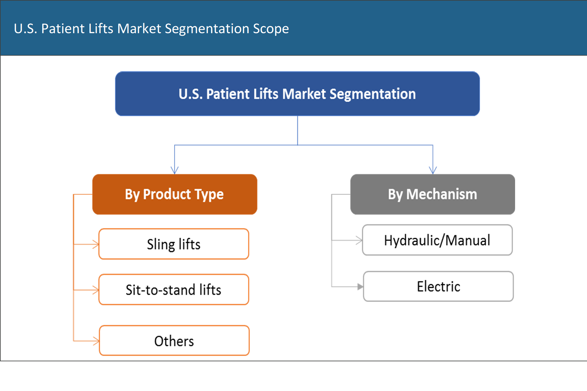 U.S. Patient Lifts Market Segmentation	
