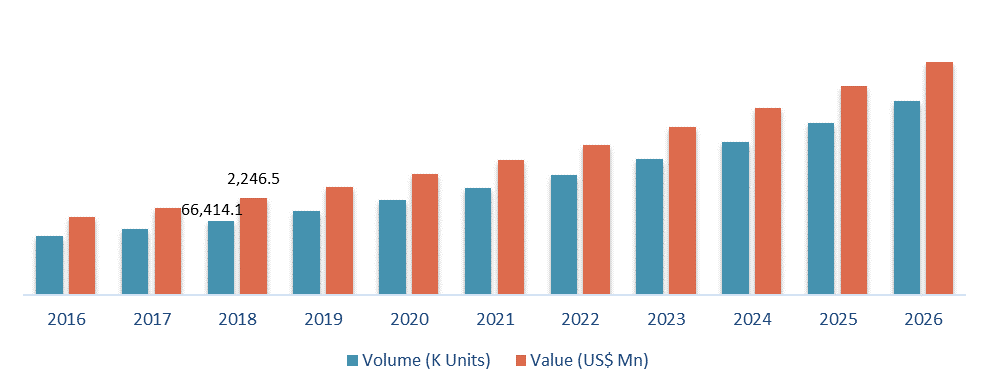 Global Body Shaper Market, 2016-2026