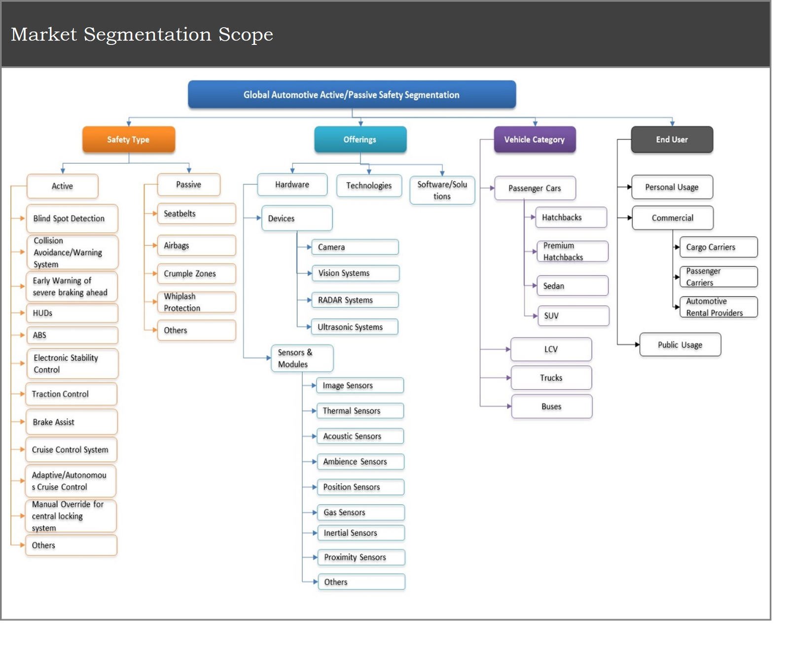 Automotive Active Safety Market Segmentation