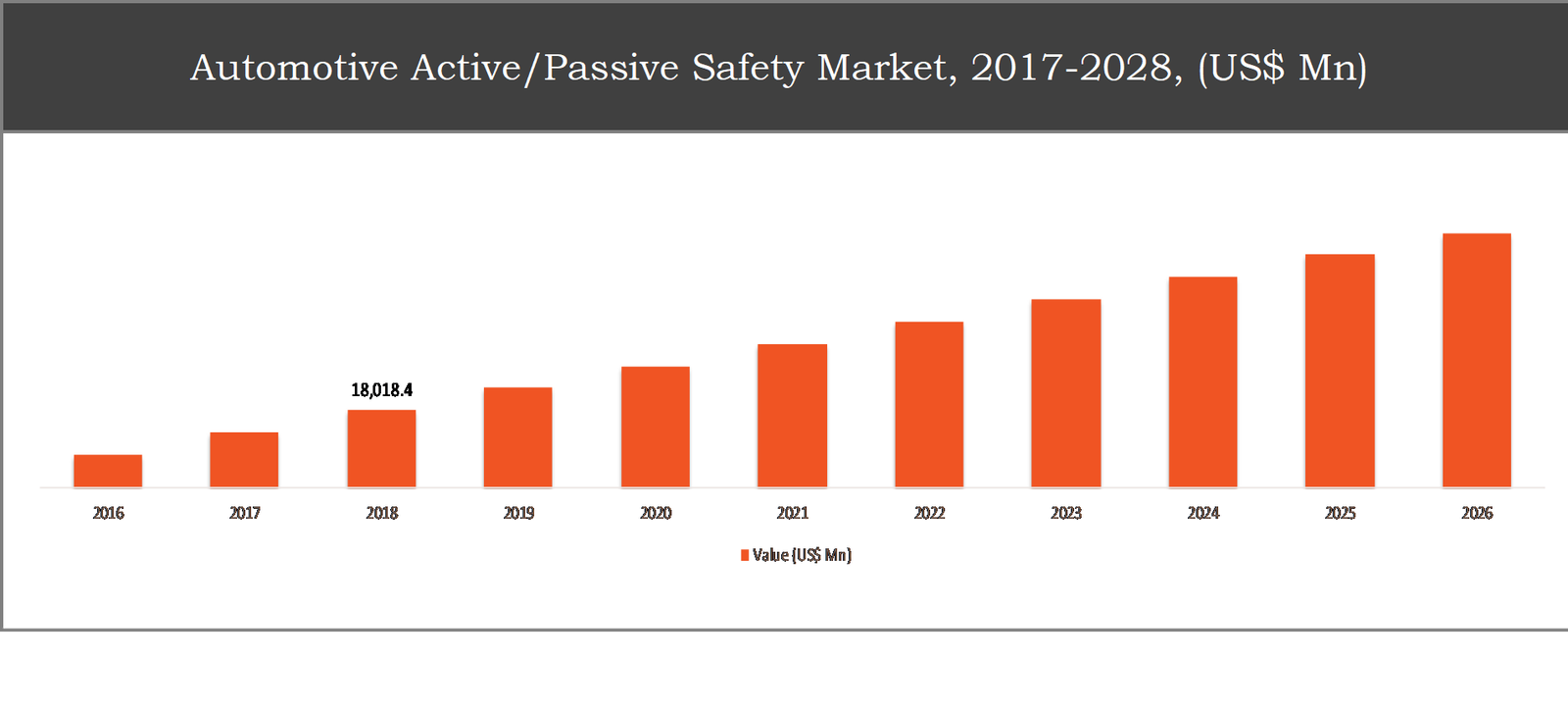 Indian Automotive Active/Passive Safety Market 2017 to 2028