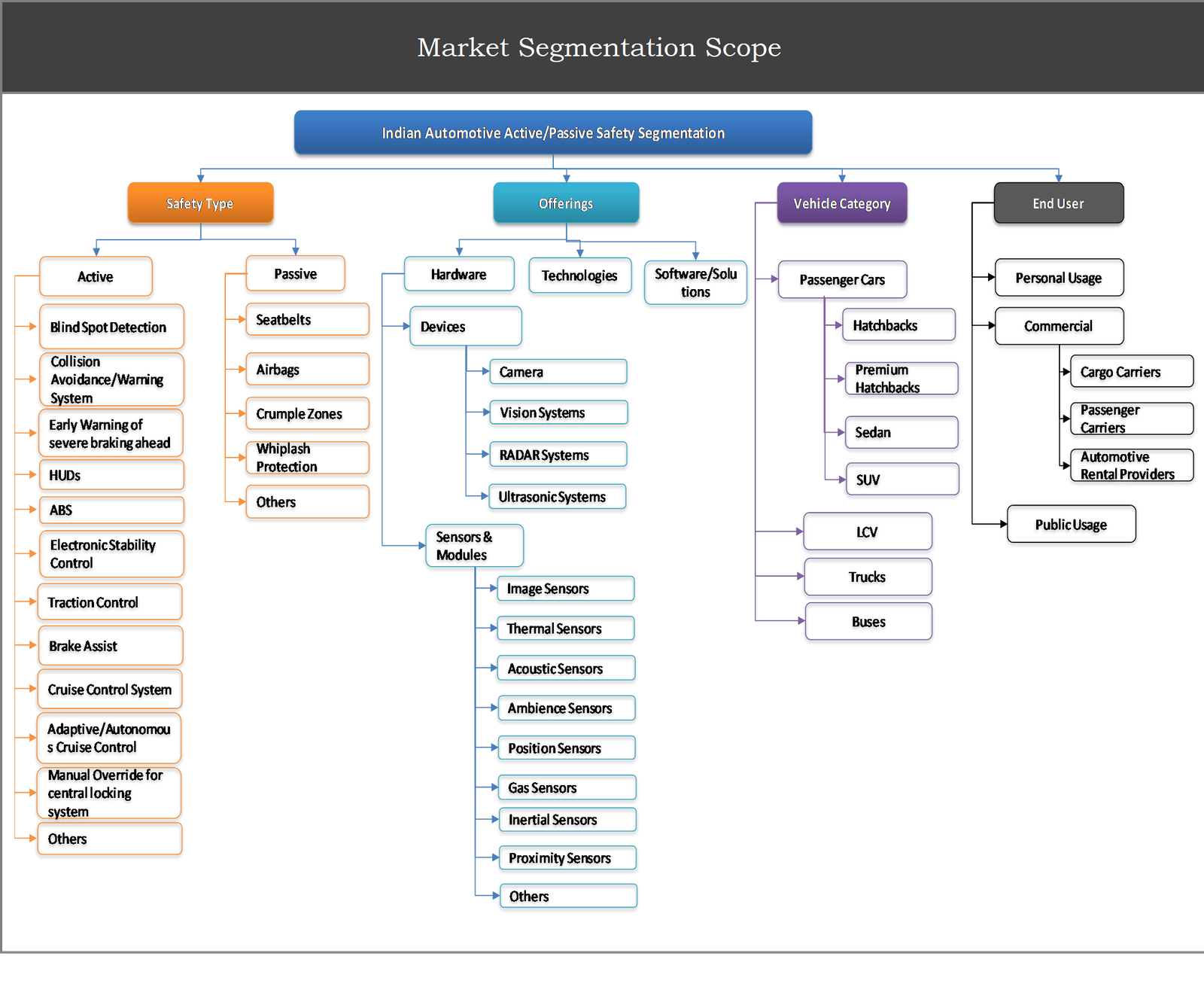 Indian Automotive Active/Passive Safety Market 2017 to 2028
