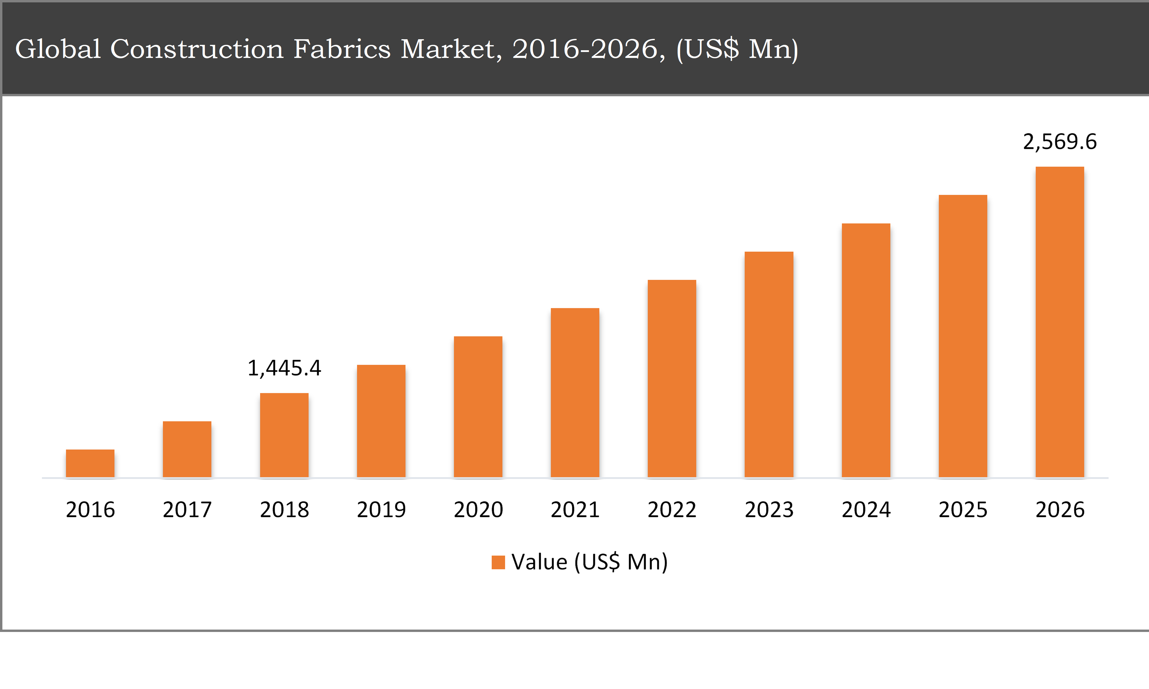 Global Construction Fabrics Market