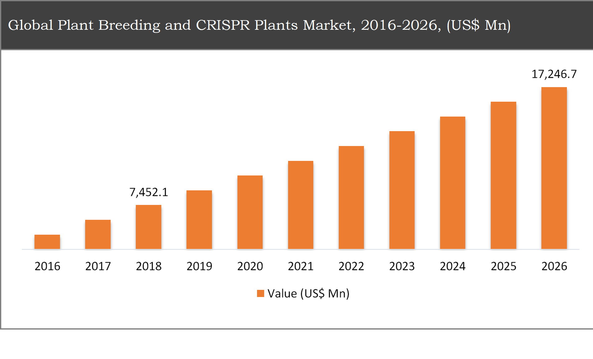 Plant Breeding and CRISPR Plants Market	