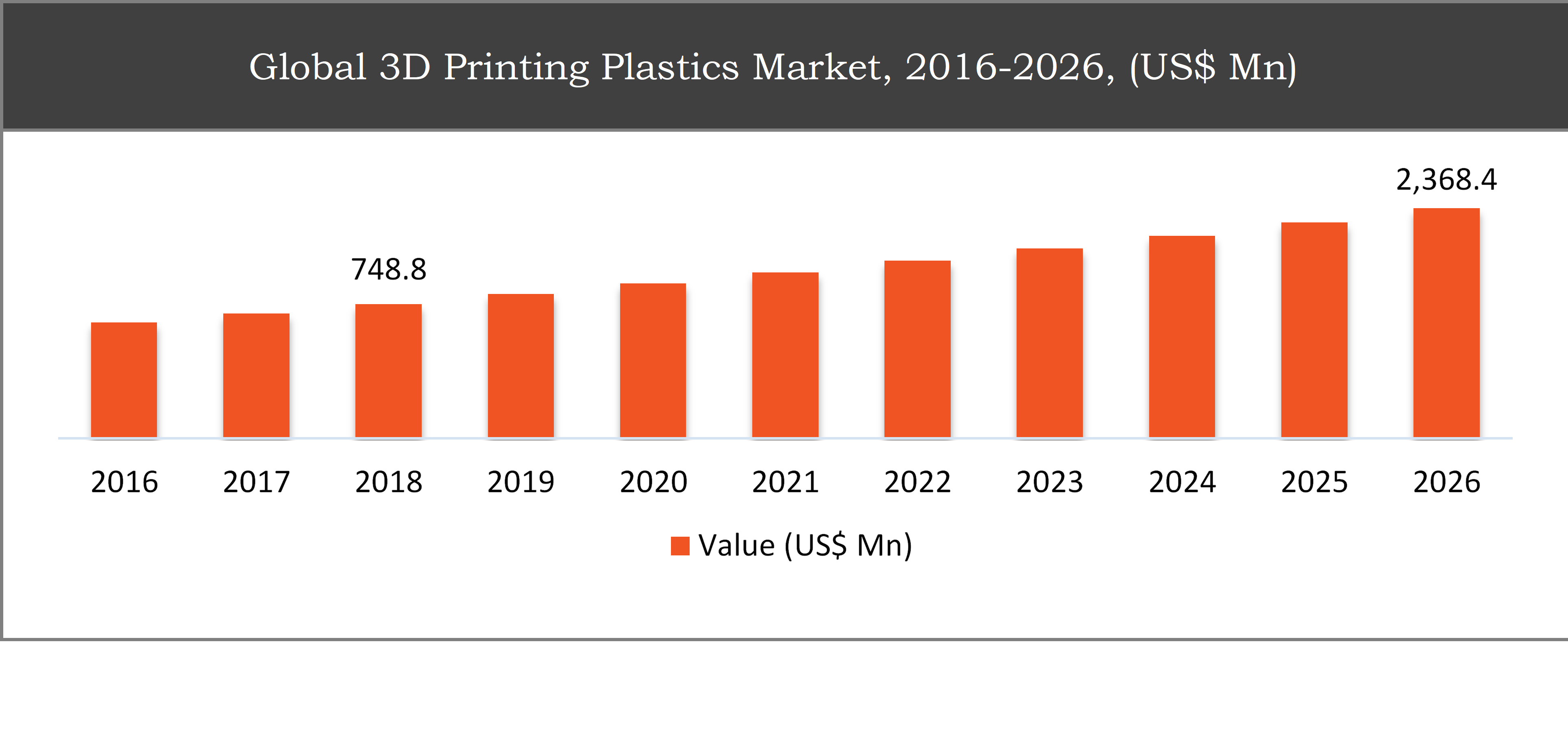 3D printing plastics market	