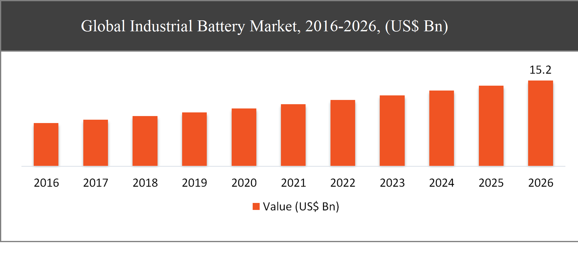 Industrial Battery Market	