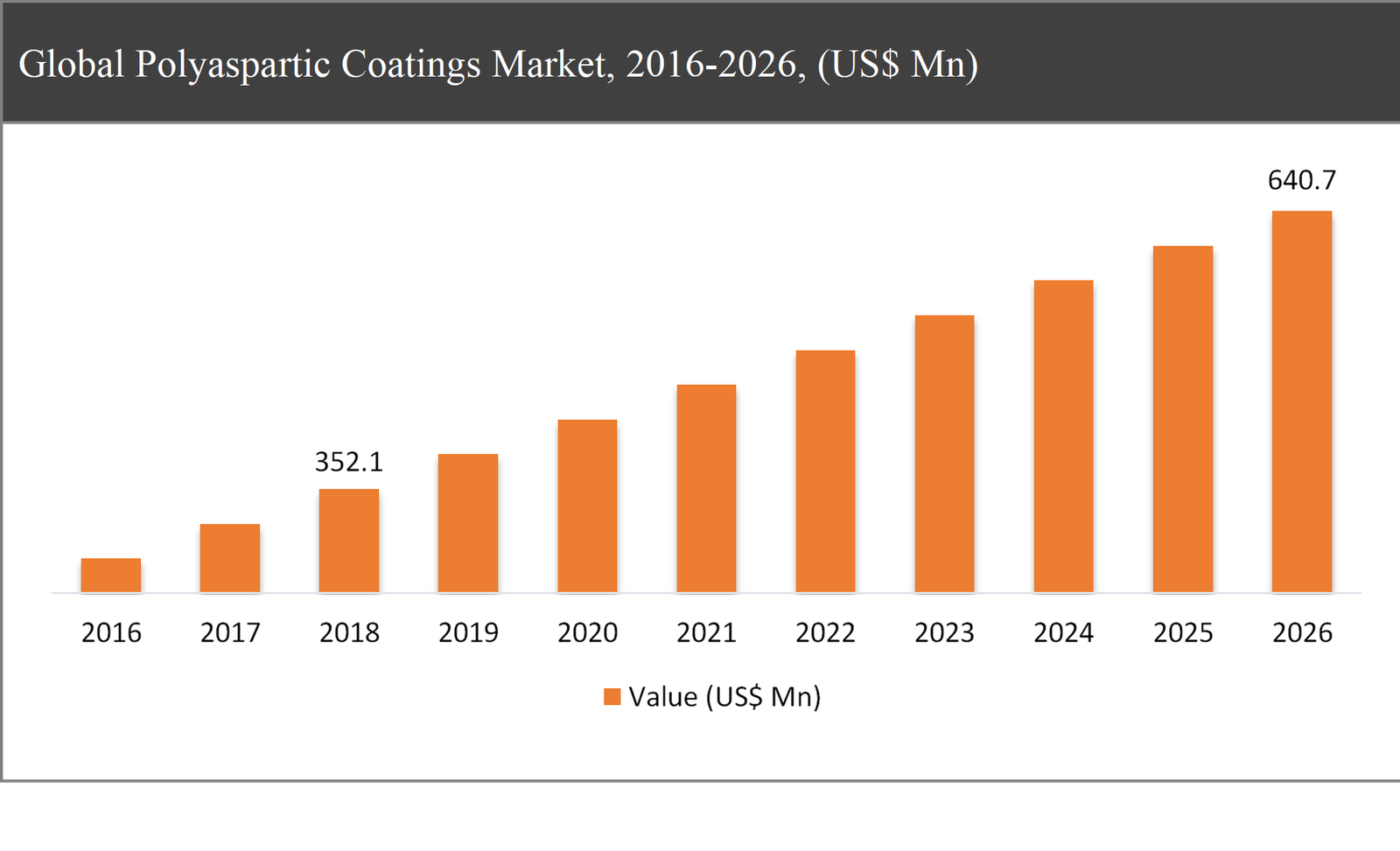 Polyaspartic Coatings Market