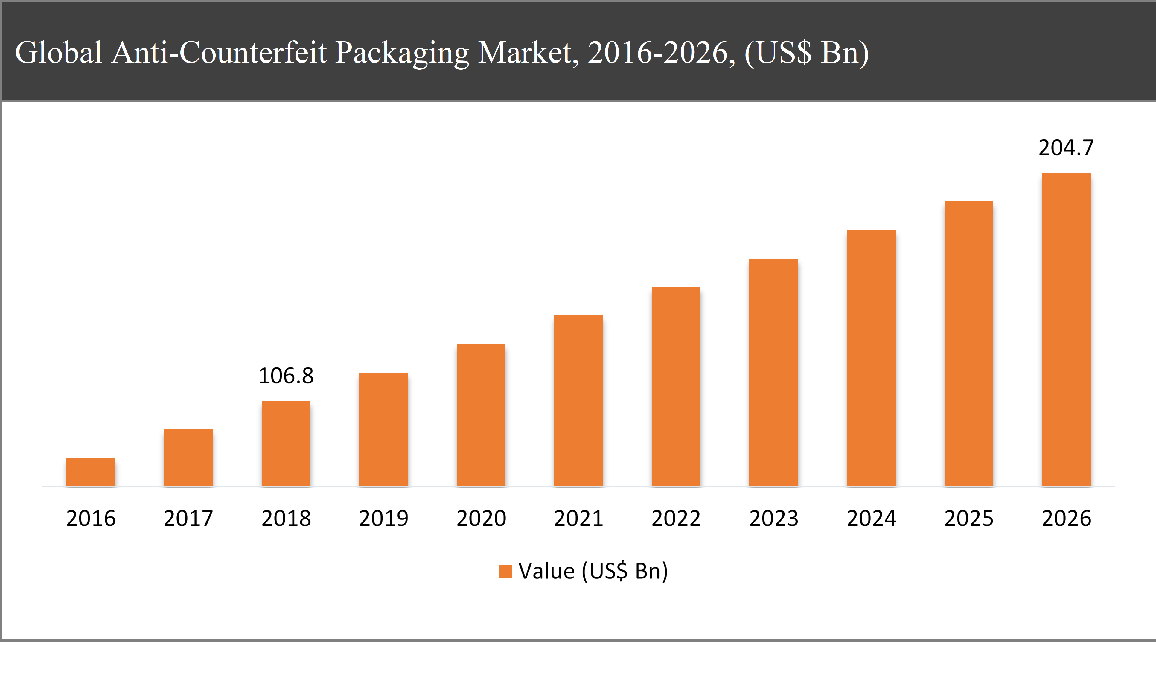 Global Anti-Counterfeit Packaging Market	