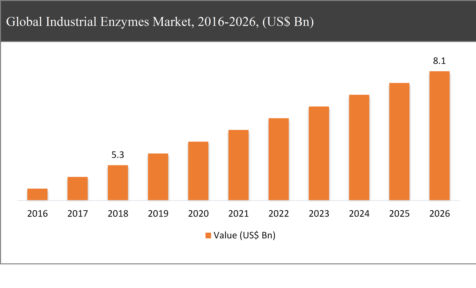 Global Industrial Enzymes Market