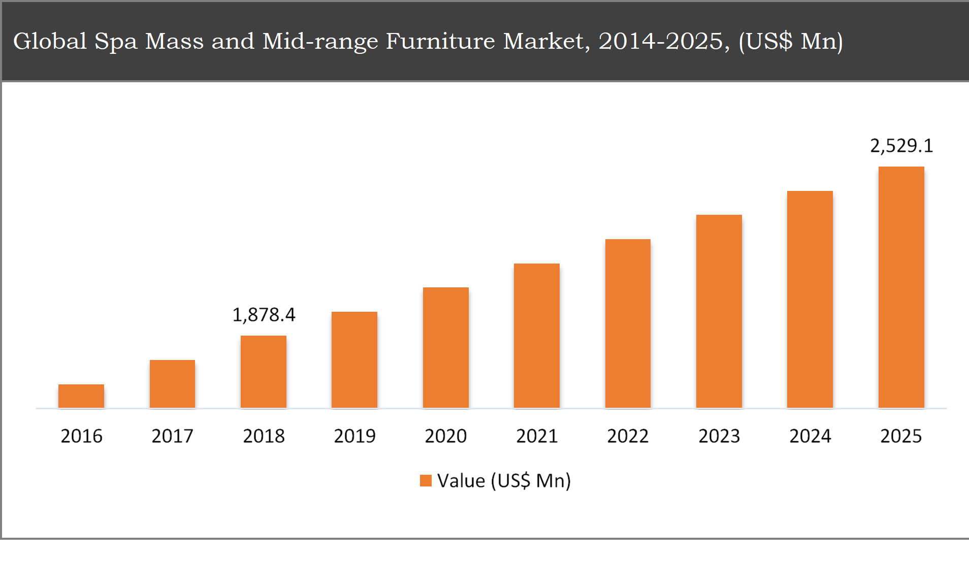 Spa Mass and Mid-range Furniture Market	