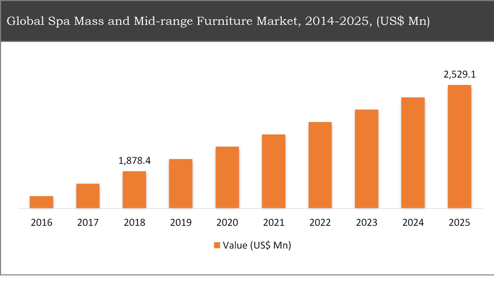 Spa Mass and Midrange Furniture Market Industry Demand, Growth Size