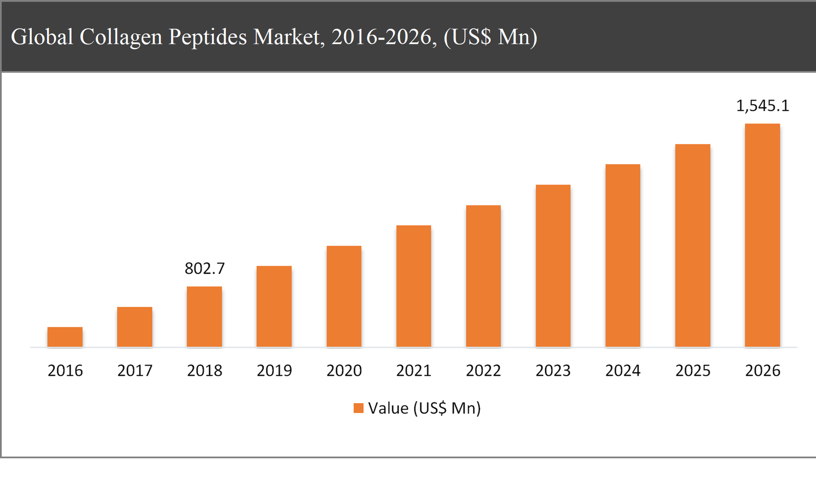 Collagen Peptides Market