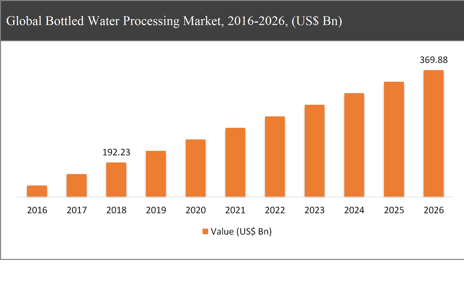Bottled Water Processing Market