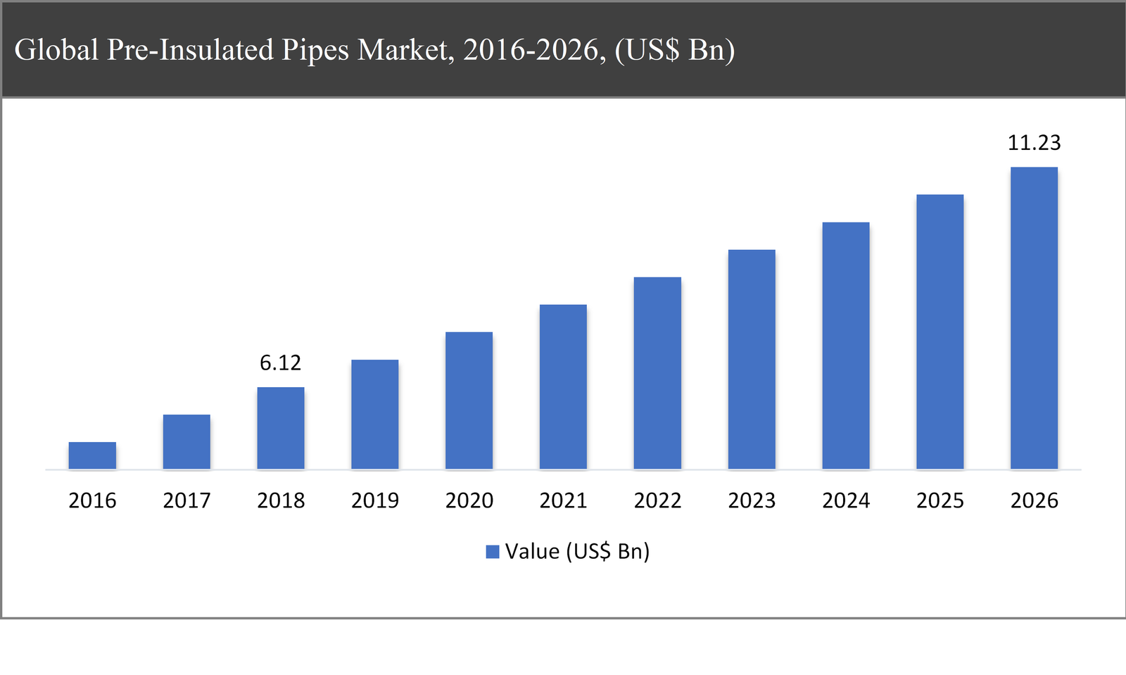 Global Pre-Insulated Pipes Market, 2016-2026