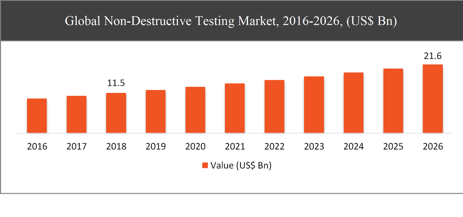 Non-Destructive Testing Market