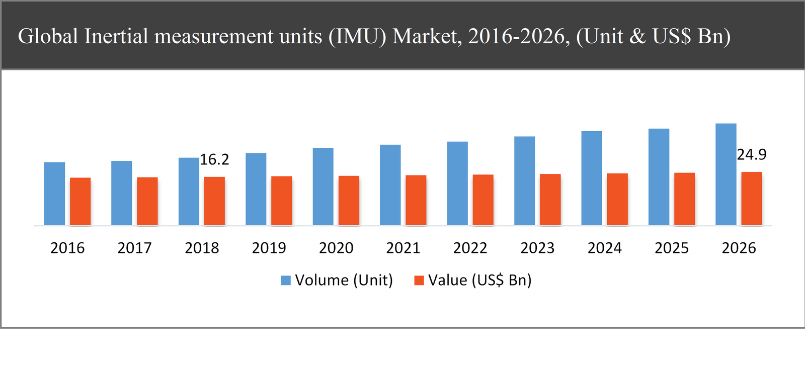 Inertial measurement units (IMU) Market	