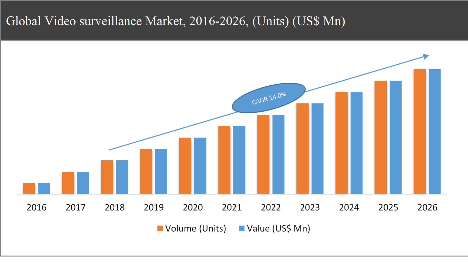 Video surveillance Market