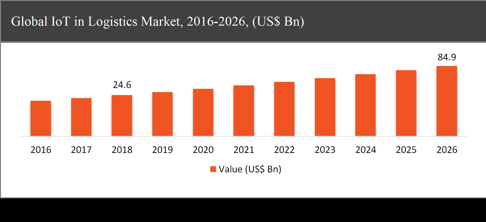 Global IoT in Logistics Market, 2016-2026, (US$ Bn)
