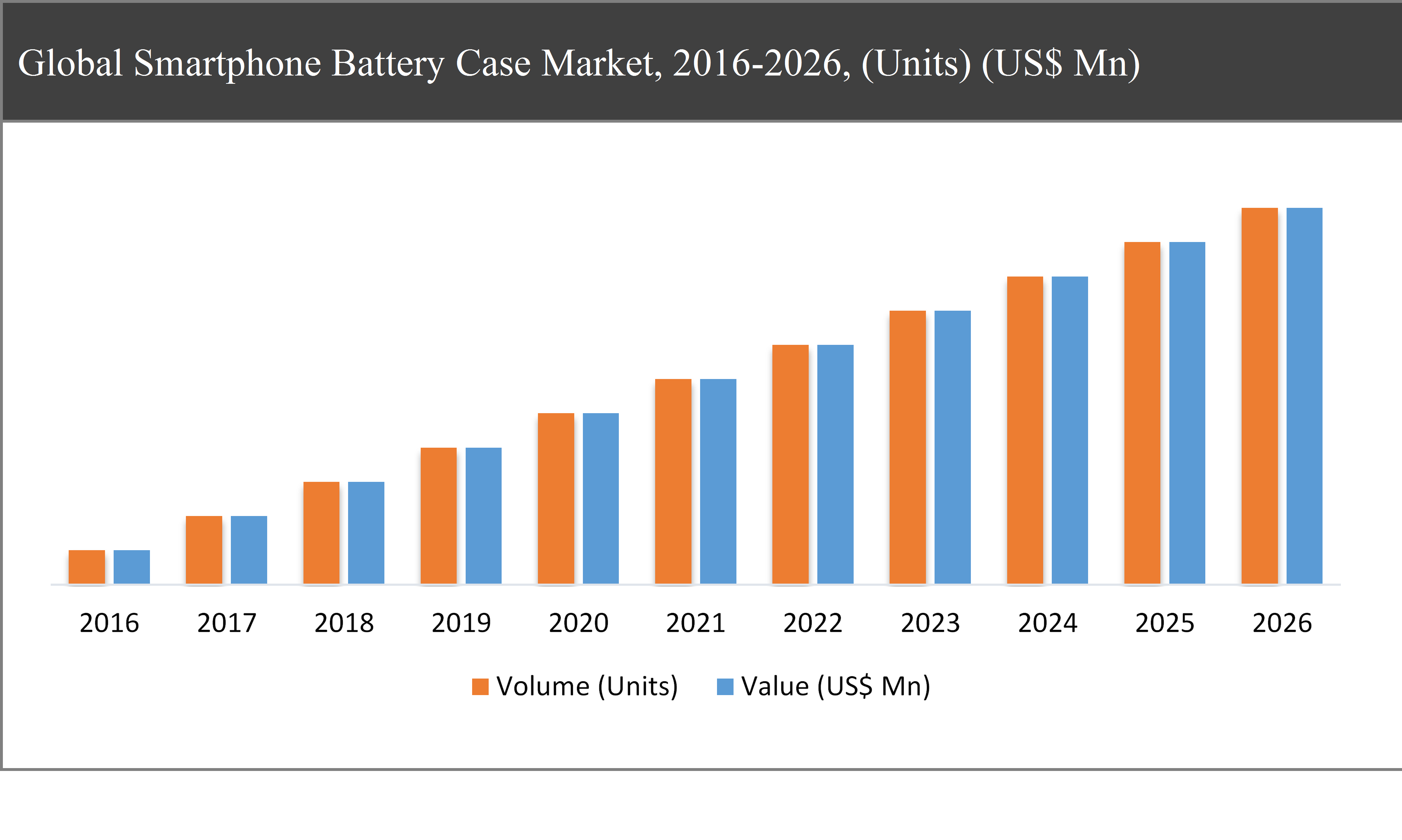 Smartphone Battery Case Market	