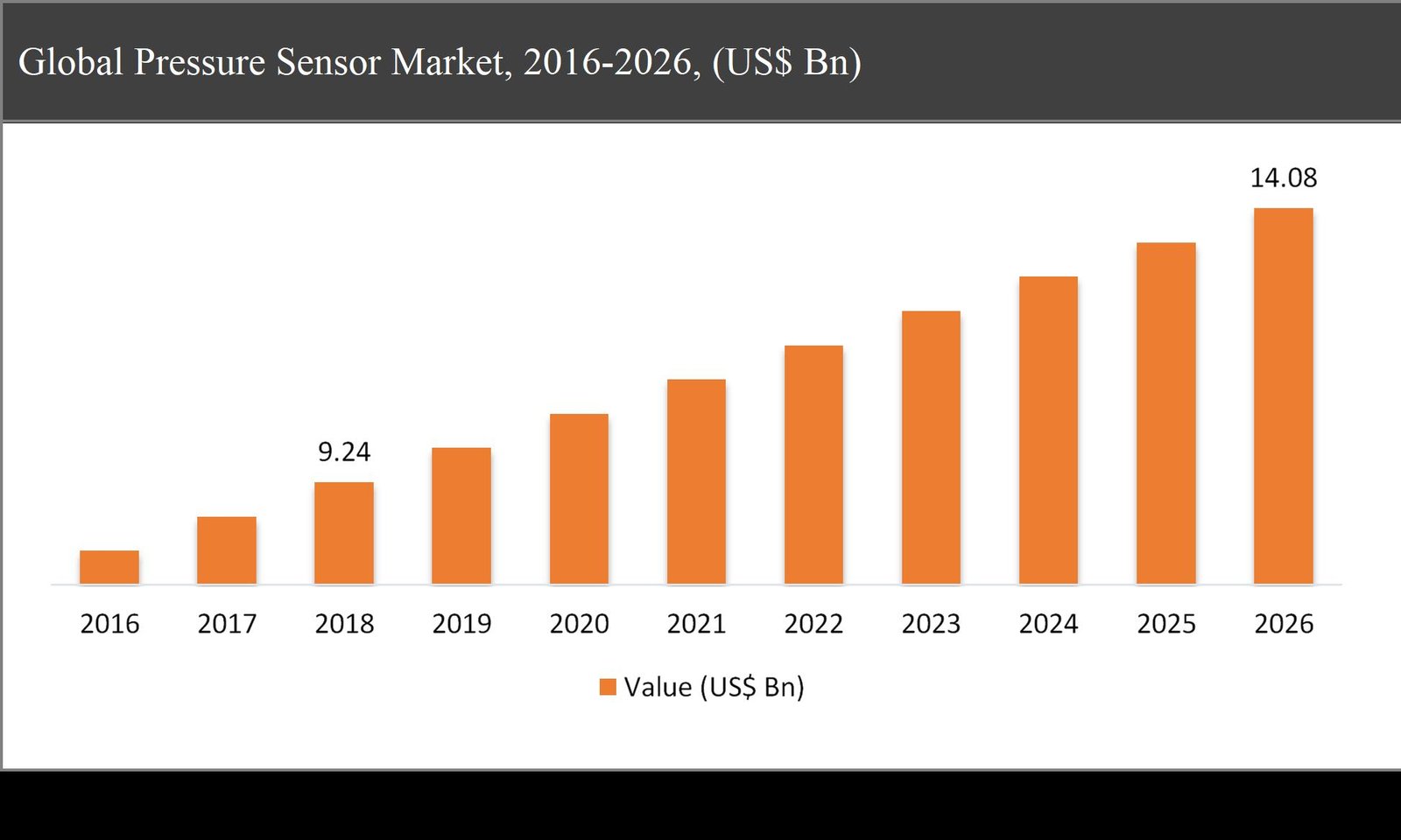 Global Pressure Sensor Market, 2016-2026, (US$ Bn)	