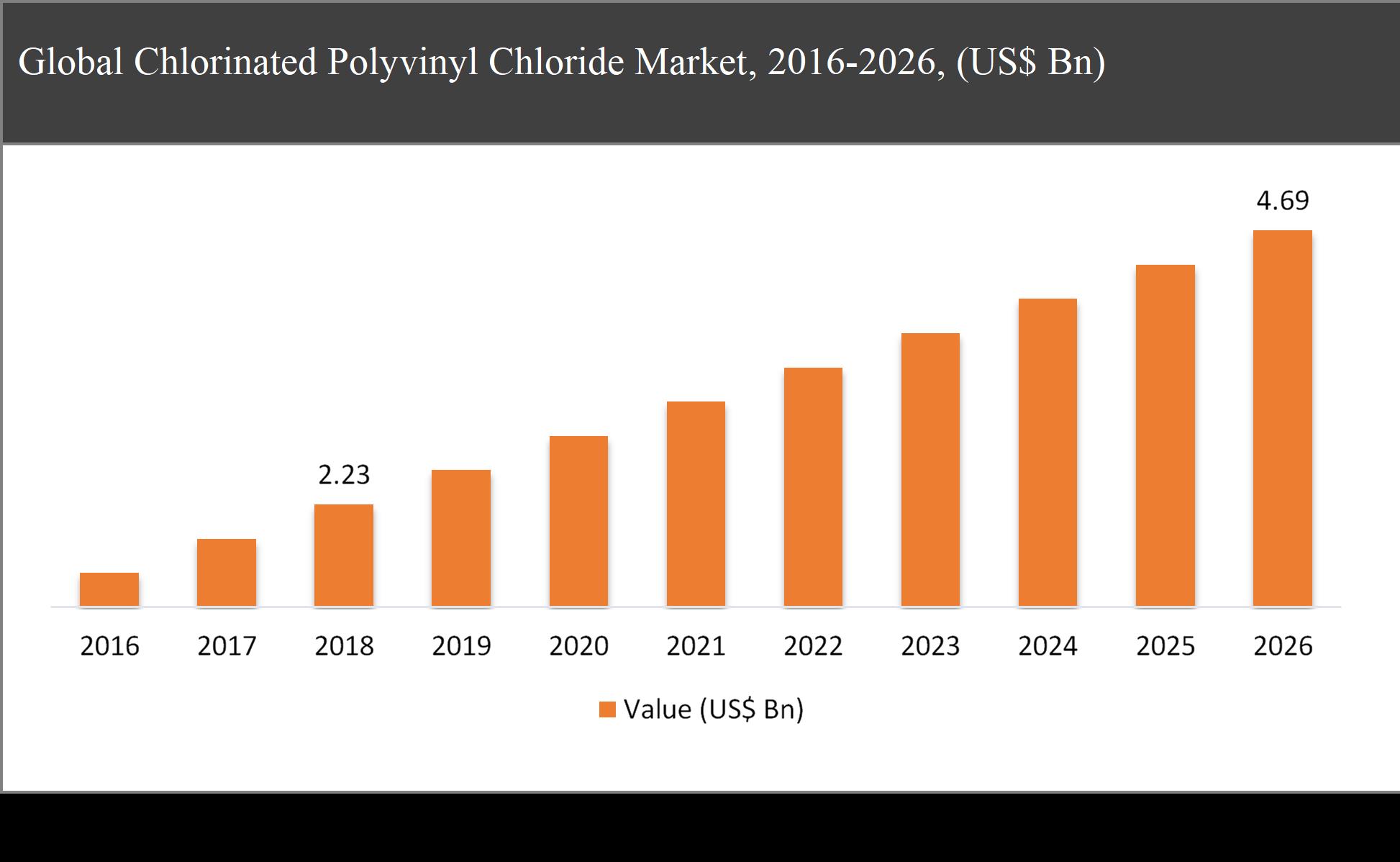 Global Chlorinated Polyvinyl Chloride Market, 2016-2026, (US$ Bn)