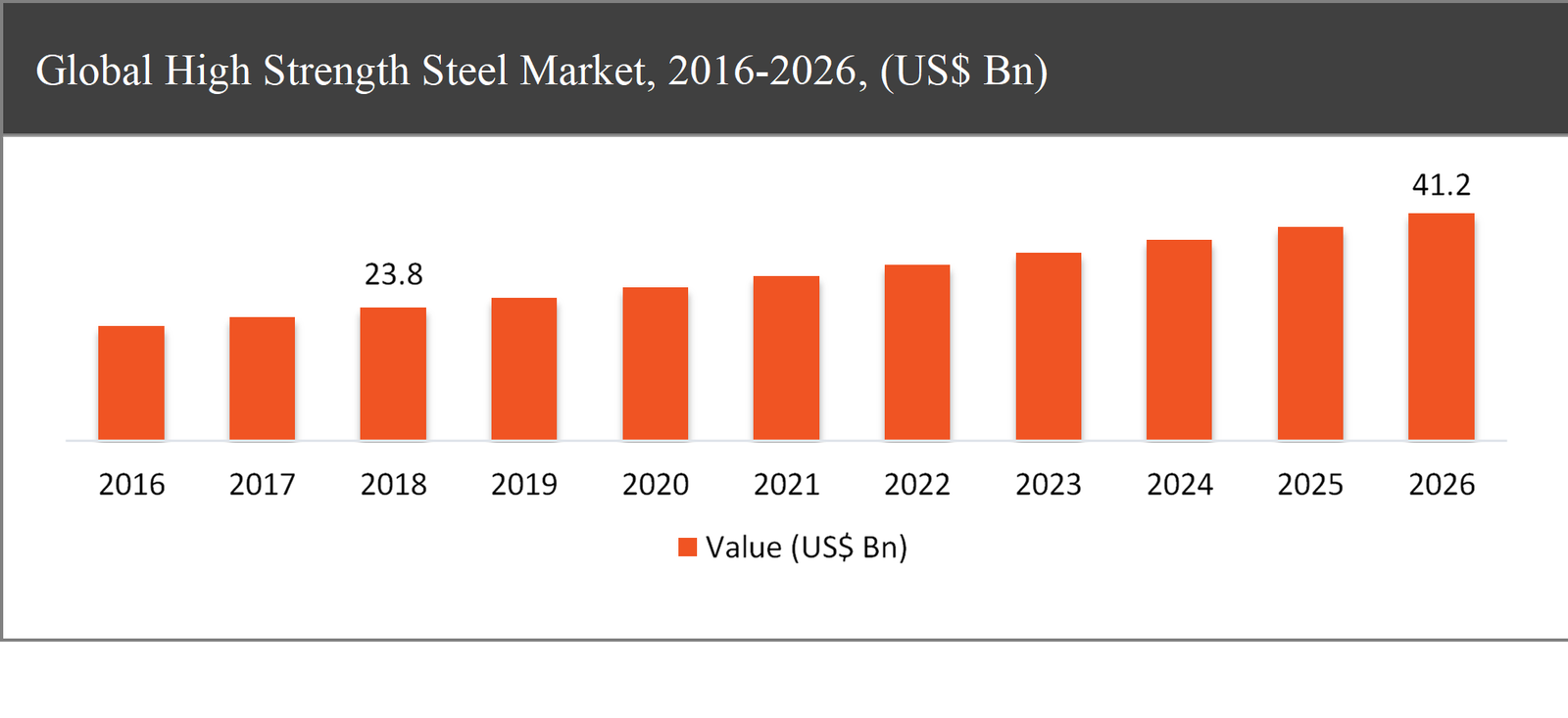 High Strength Steel Market