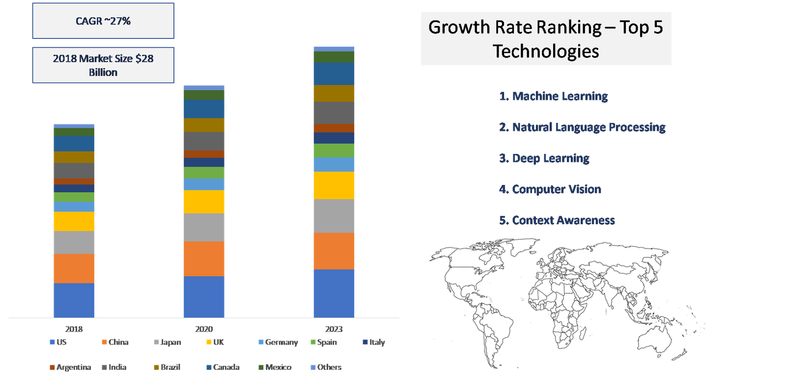 Artificial Intelligence (AI) Market Statistics