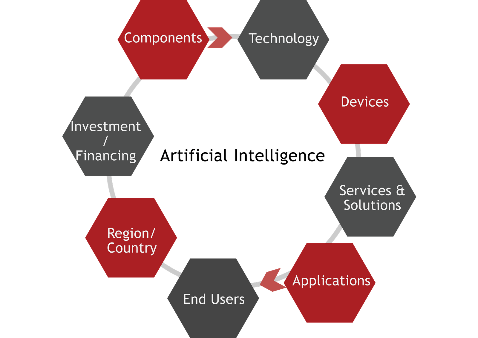 Artificial Intelligence Ecosystem