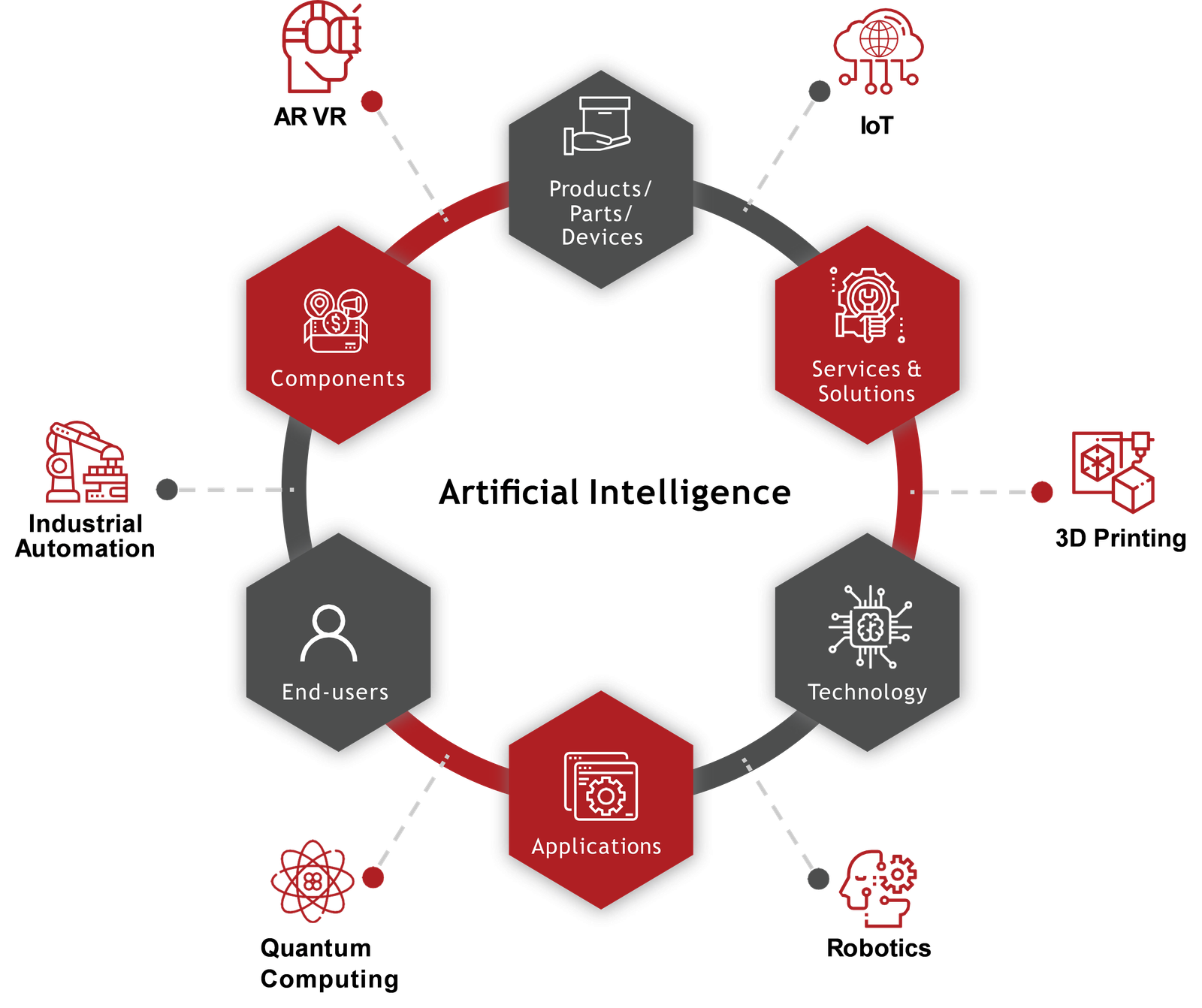 Artificial Intelligence Major Interconnectivities	