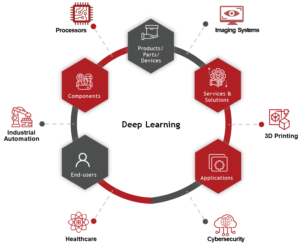 Deep Learning Ecosystem Major Interconnectivities