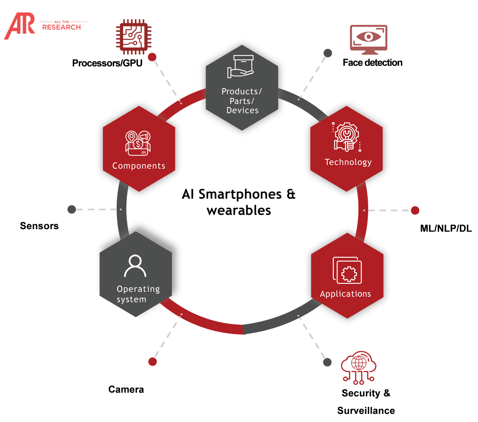 AI in Smartphone and Wearable Ecosystem Major Interconnectivities