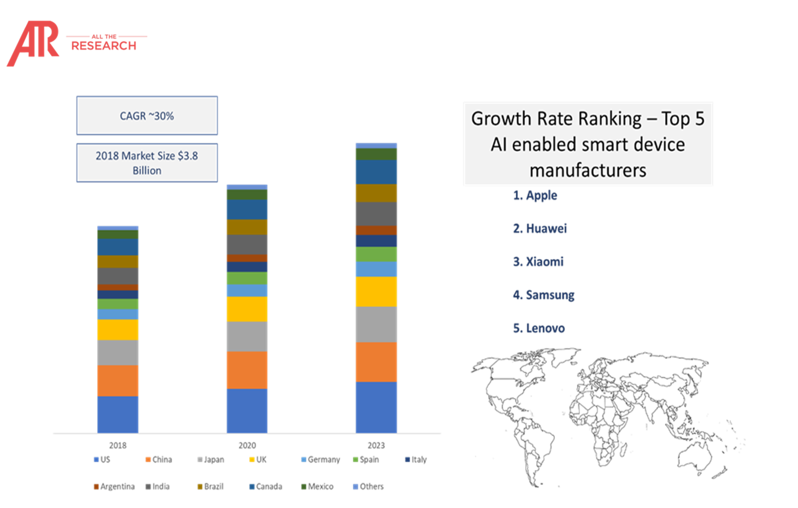 AI in Smartphone and Wearable Ecosystem Market Statistics