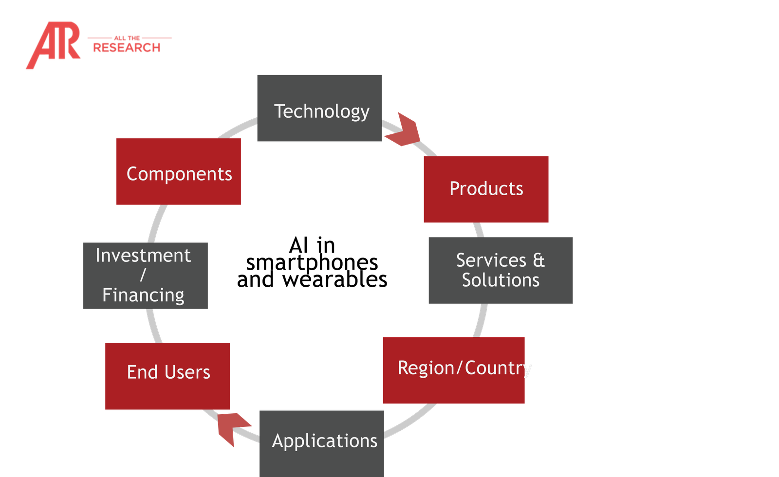 AI in Smartphones and Wearables market Ecosystem