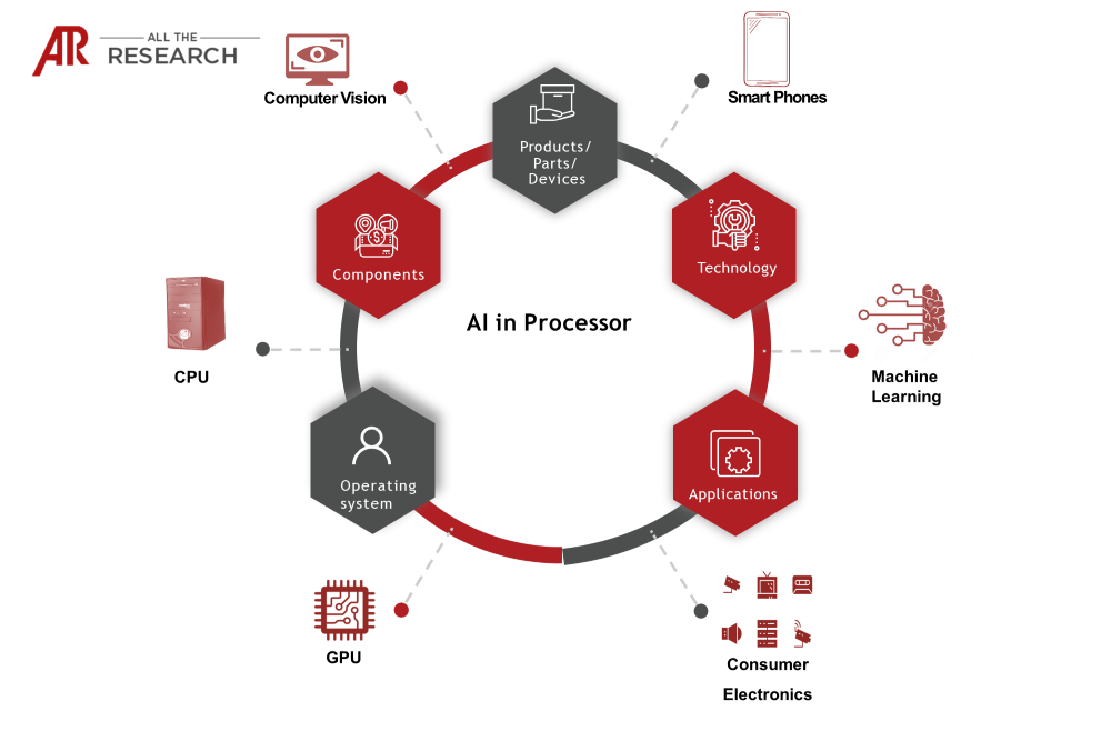 AI Processor Major Interconnectivities	