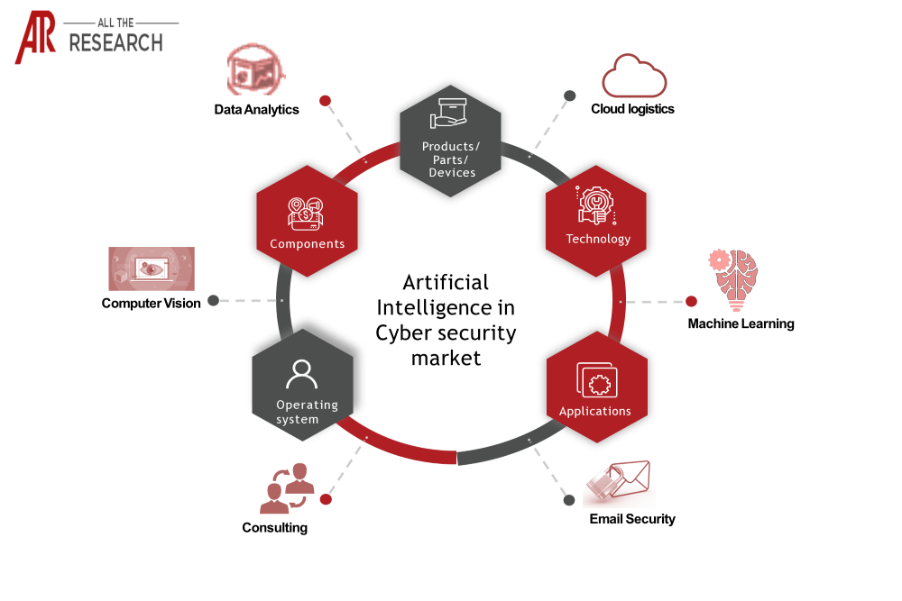 AI in Cyber security Ecosystem Major Interconnectivities