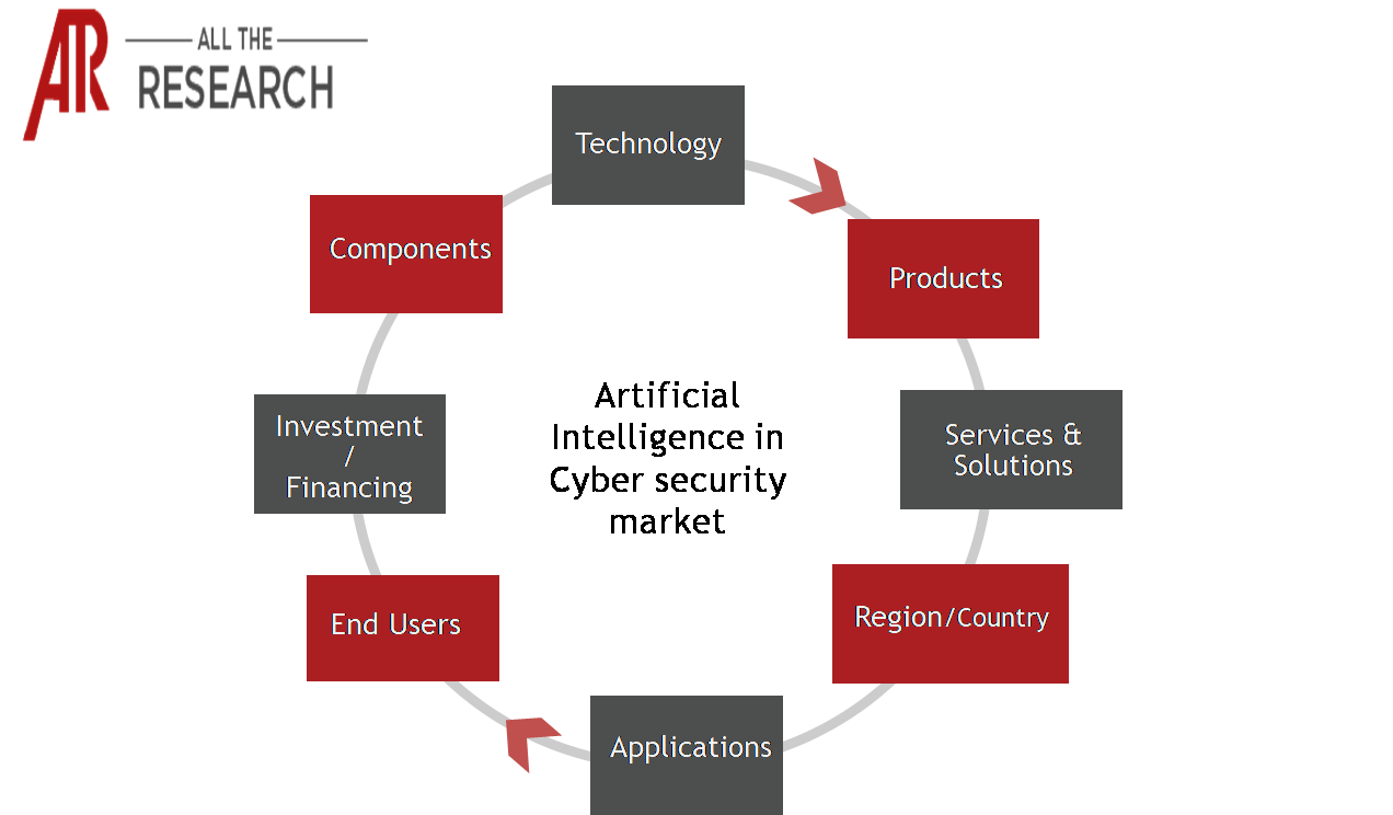 AI in Cyber security market	