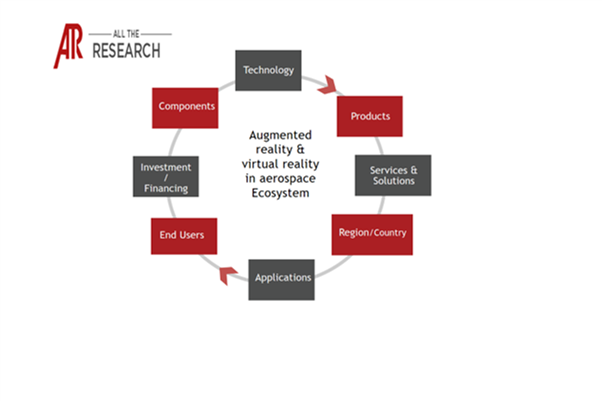 Ecosystem Snapshot- Augmented Reality & Virtual Reality in Aerospace Ecosystem
