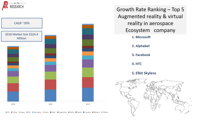 Market Statistics Glimpse- Augmented Reality & Virtual Reality in Aerospace Ecosystem