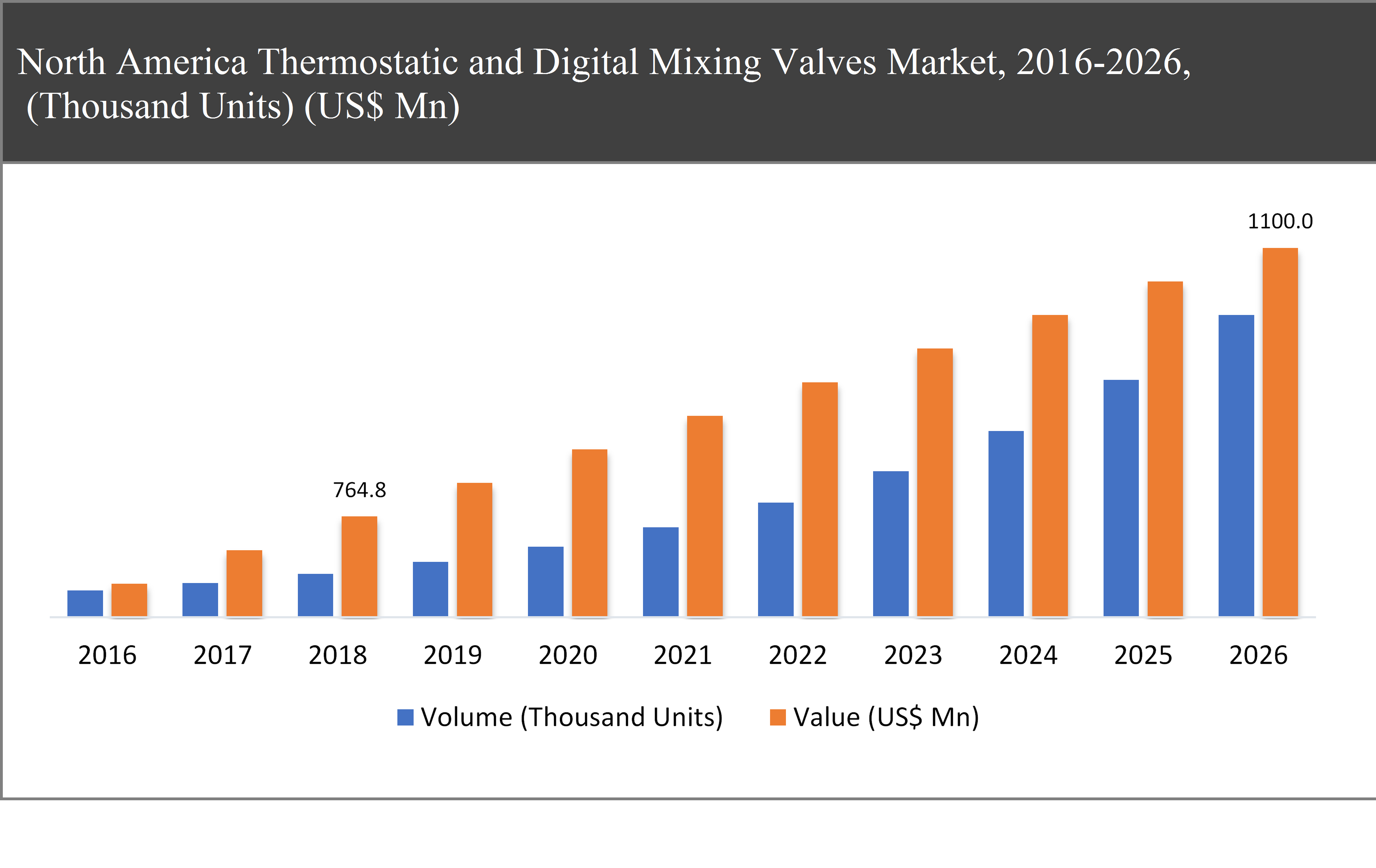 Thermostatic and Digital Mixing Valves Market