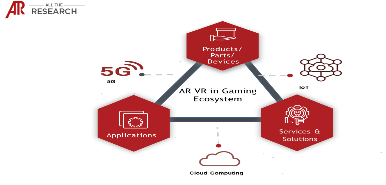 Augmented reality & virtual reality in gaming ecosystem Major Interconnectivities