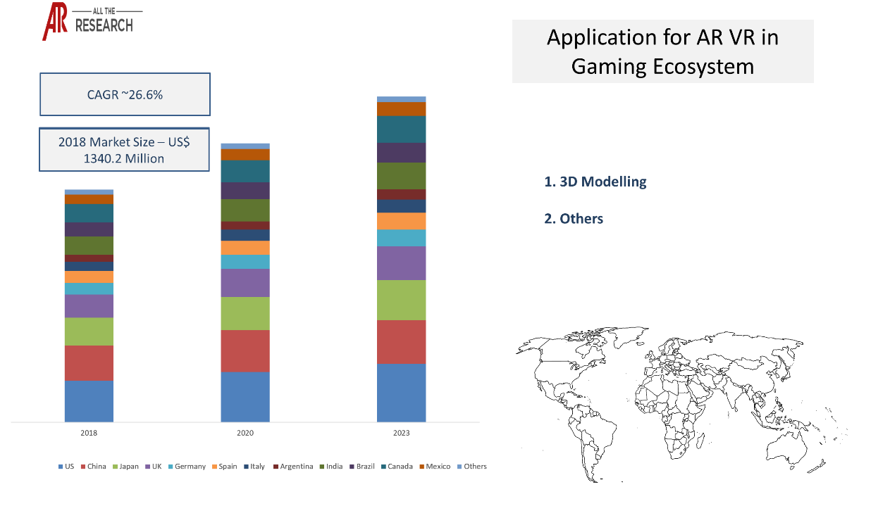 Augmented reality & virtual reality in gaming ecosystem- Market Statistics Glimpse