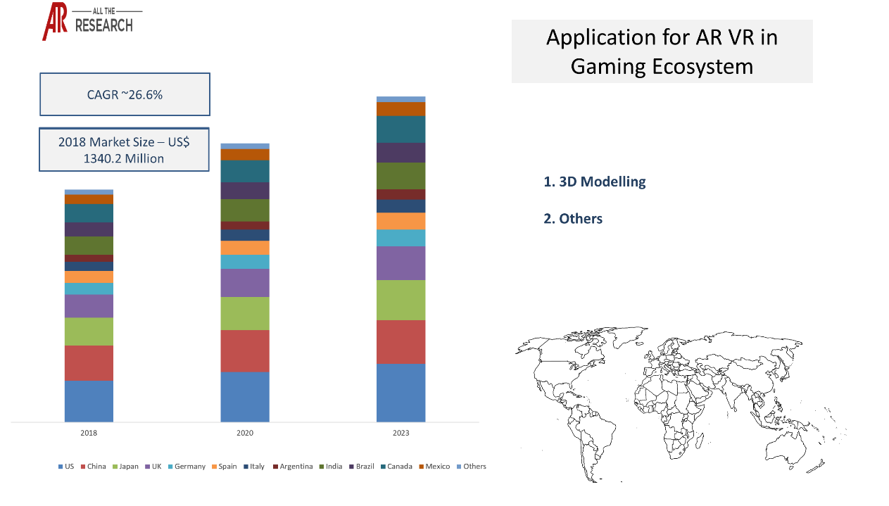 Augmented reality & virtual reality in gaming ecosystem- Market Statistics Glimpse	