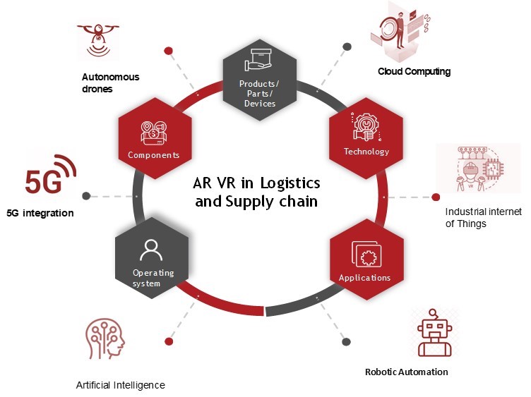 AR VR in logistics and supply chain Ecosystem Major Interconnectivities