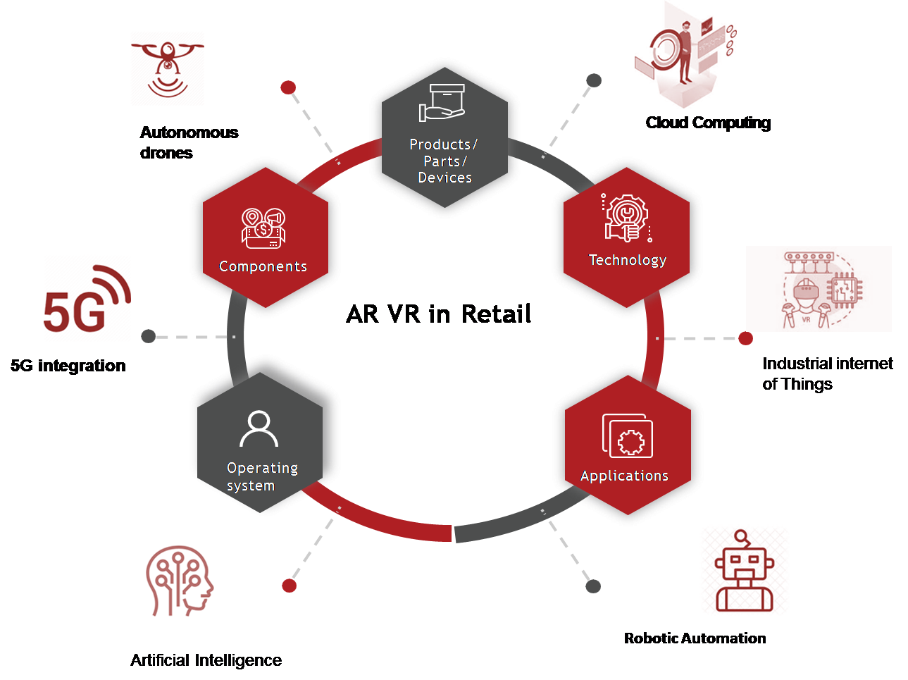AR VR in Retail Ecosystem Major Interconnectivities