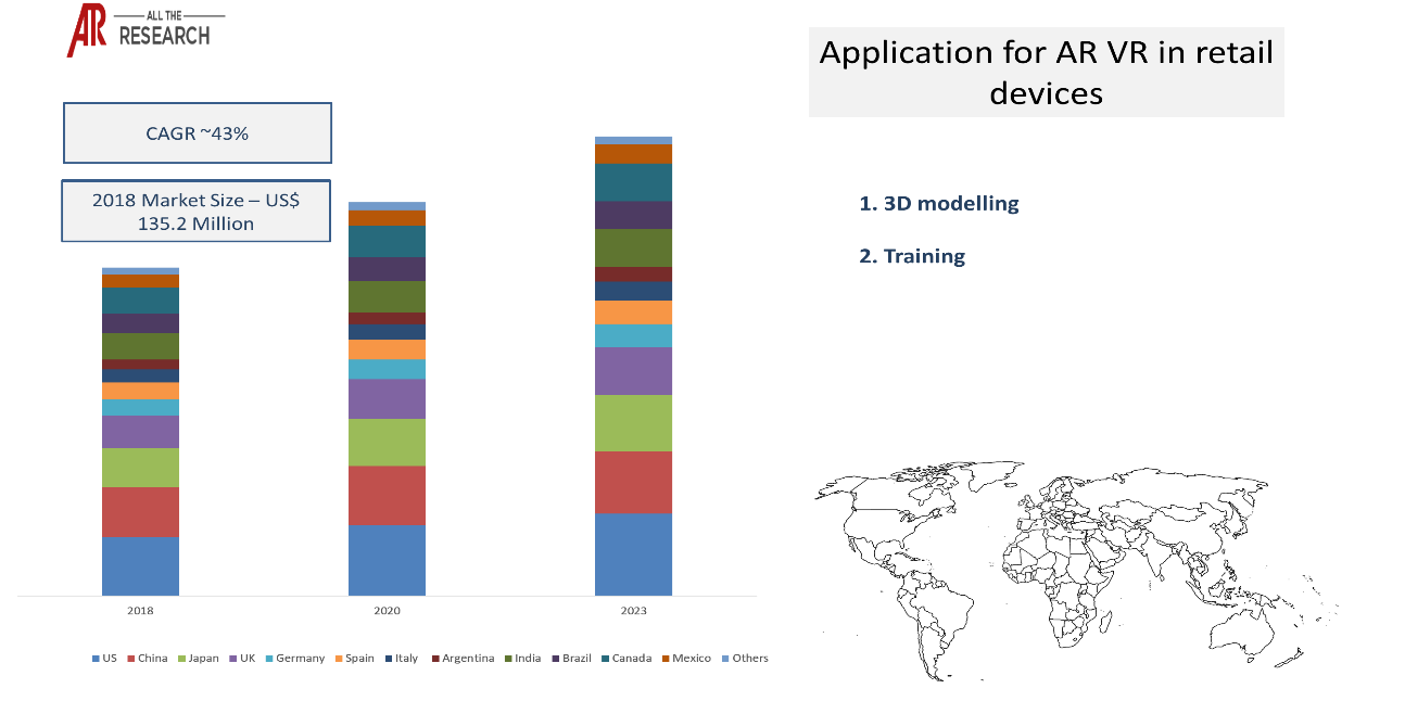AR VR in Retail Ecosystem- Market Statistics Glimpse