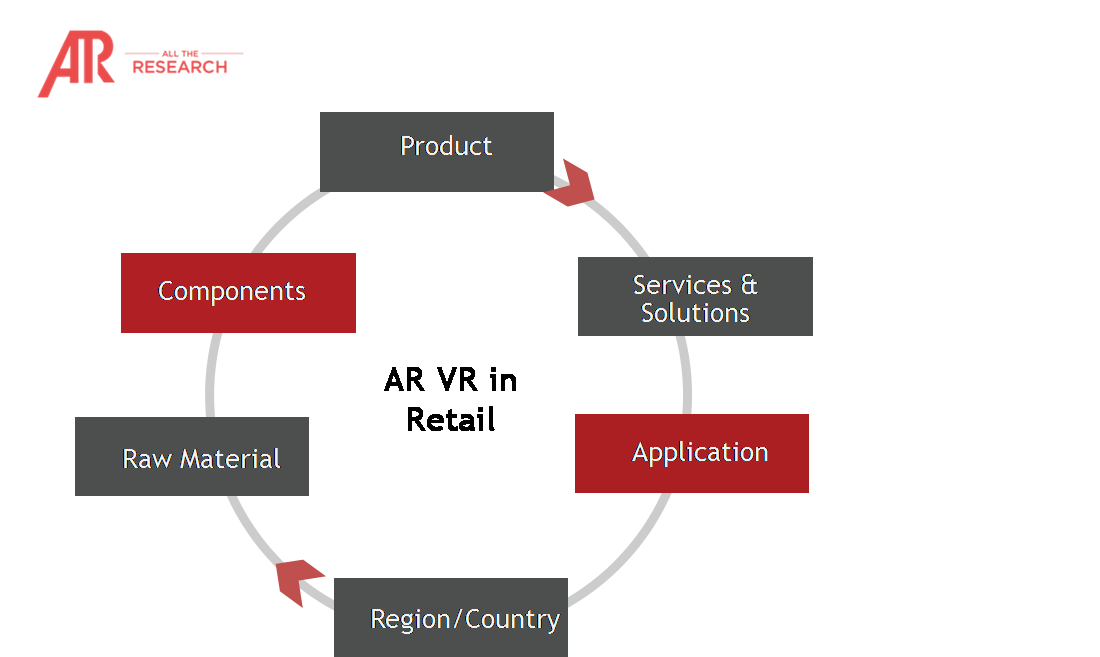 AR VR in Retail Ecosystem Snapshot