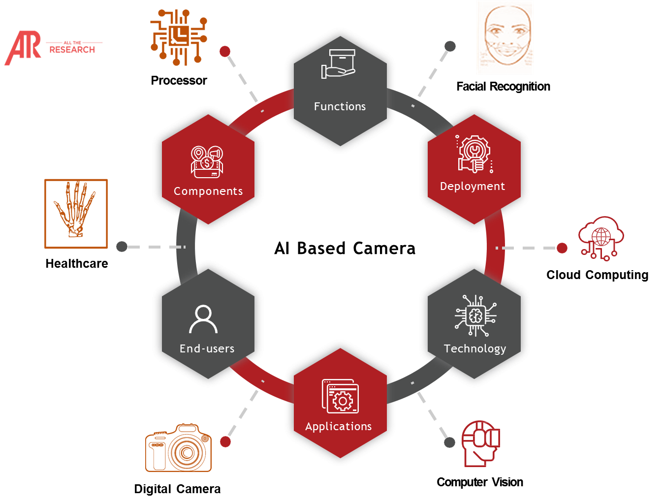 AI Based Camera Ecosystem Major Interconnectivities