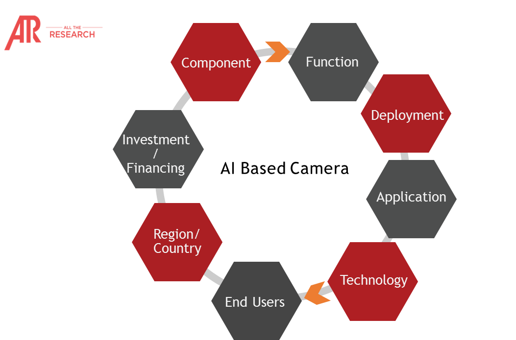 Ecosystem Snapshot- AI Based Camera